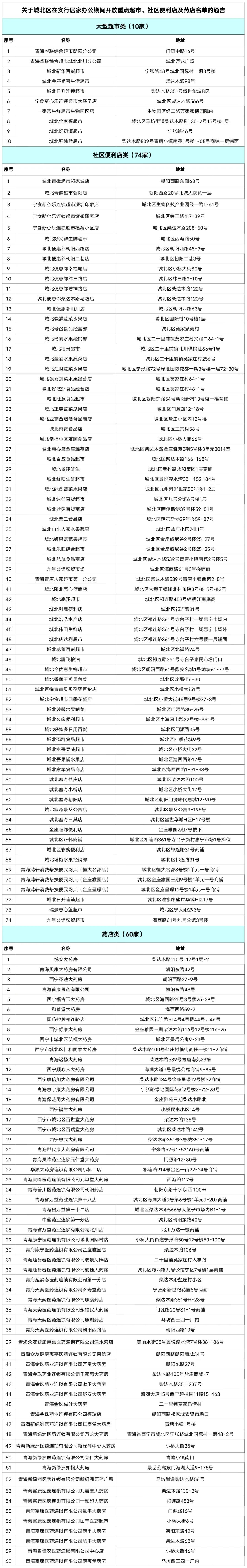 城北區(qū)開放超市、蔬菜店、藥店、農(nóng)貿(mào)市場(chǎng)名單。城北區(qū)委宣傳部供圖